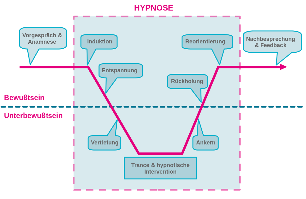 Kinder- und Jugendhypnose, Schematischer Ablauf einer Hypnose